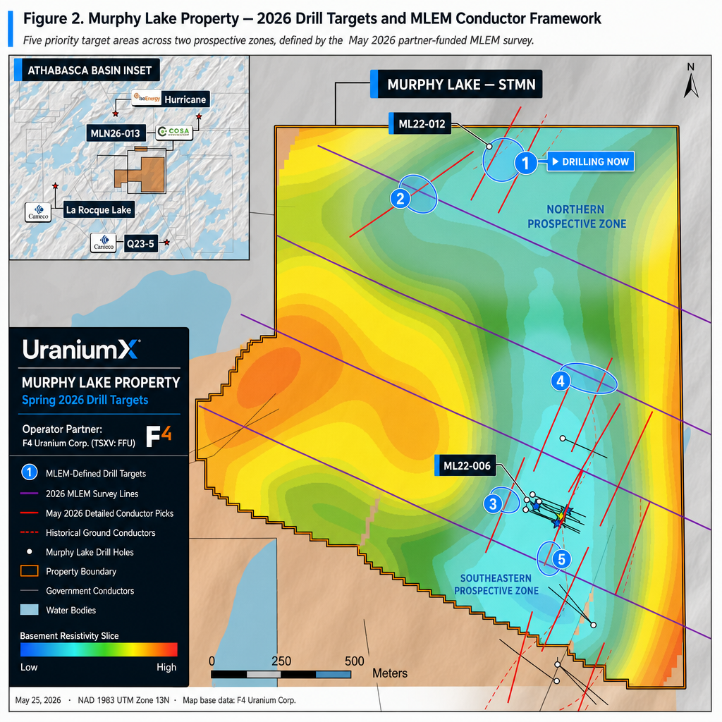 Figure 1. Murphy Lake Property — 2026 Drill Targets and MLEM Conductor Framework. Five priority target areas across two prospective zones, defined by the May 2026 MLEM survey.