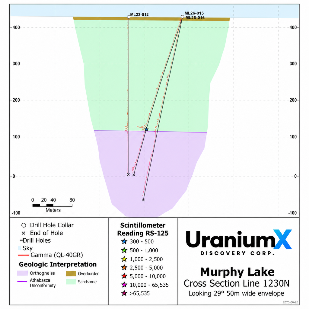 Figure 3. Line 1230N Cross Section — ML26-015 and ML26-016 with handheld spectrometer and downhole gamma readings