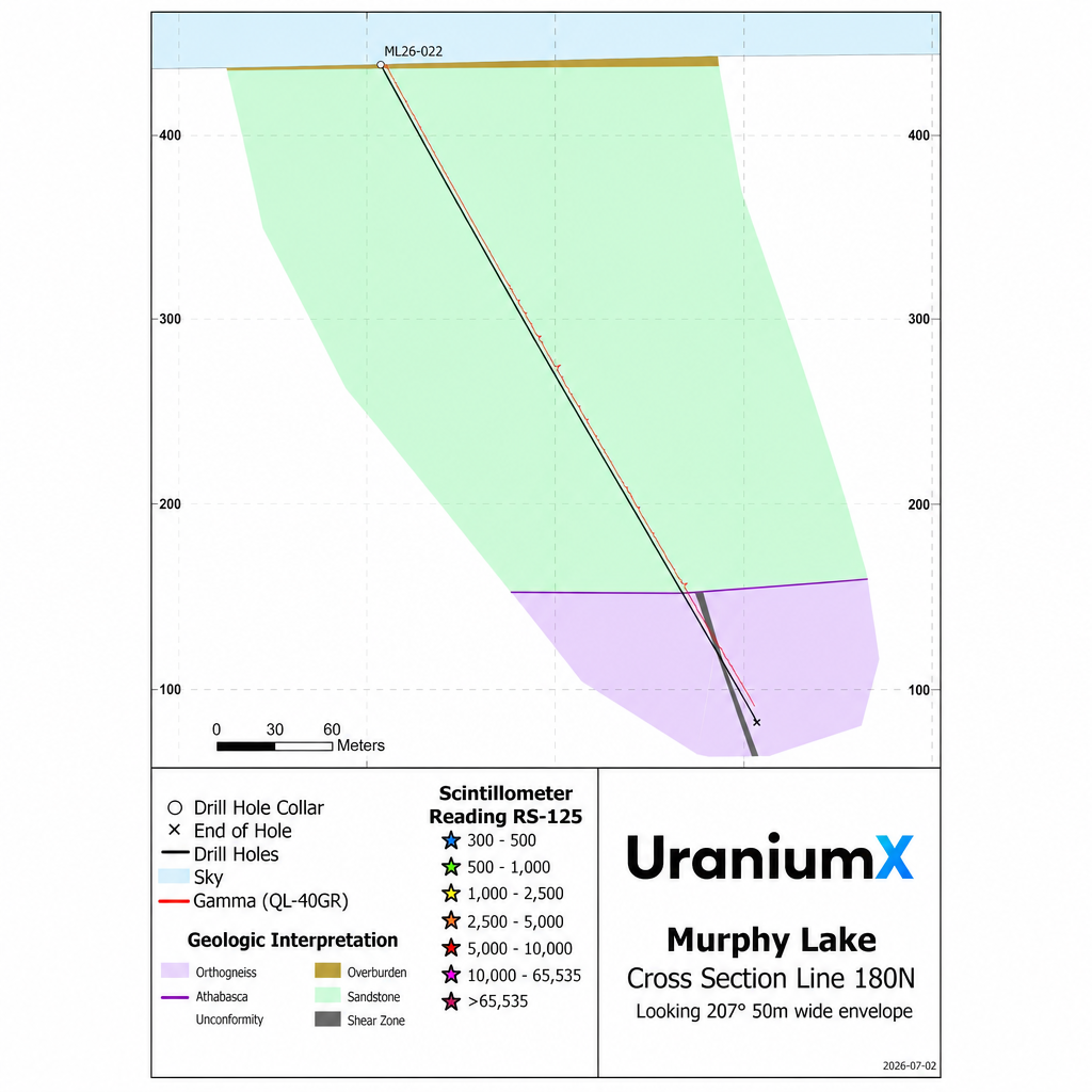 Line 180N Cross Section showing drillhole ML26-022