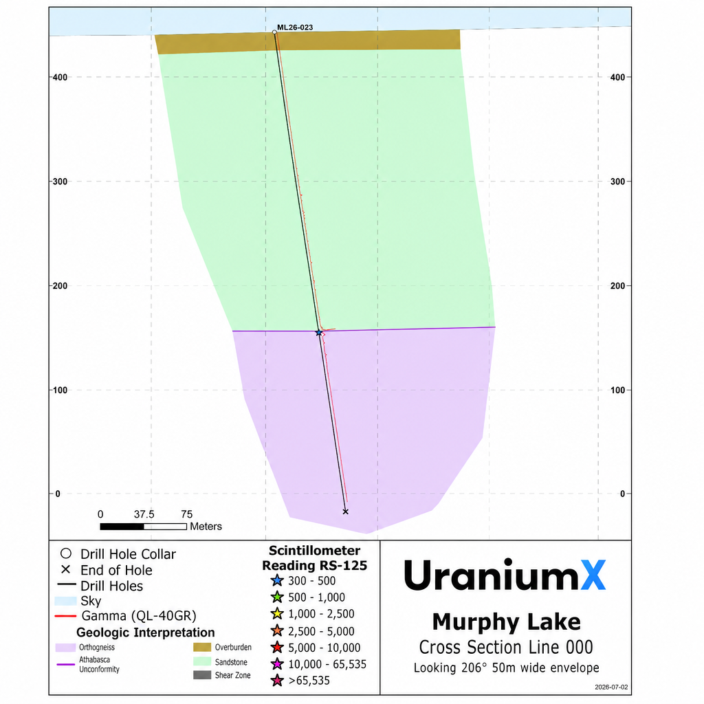 Line 000 Cross Section showing drillhole ML26-023